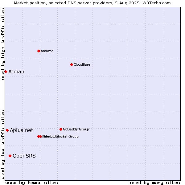Market position of OpenSRS vs. Aplus.net vs. Atman