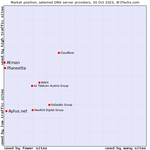 Market position of Aplus.net vs. Planeetta vs. Atman