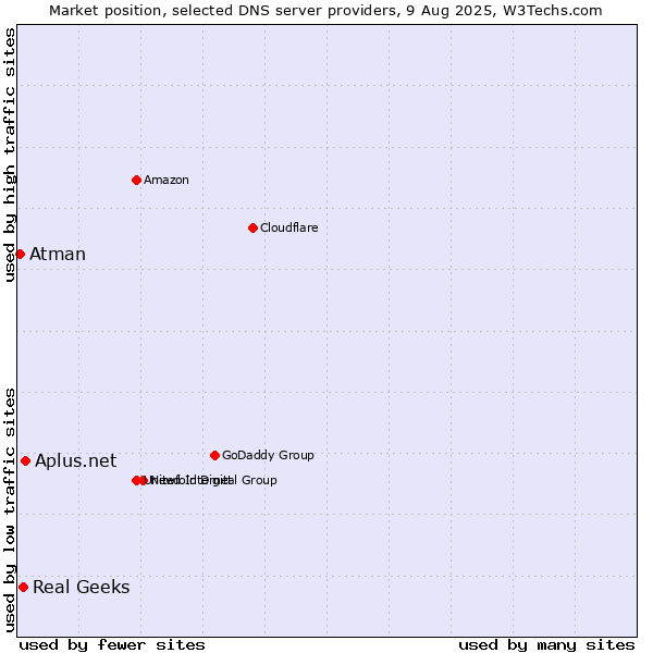 Market position of Aplus.net vs. Real Geeks vs. Atman