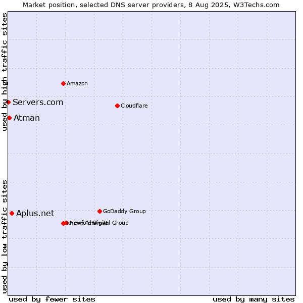 Market position of Aplus.net vs. Atman vs. Servers.com