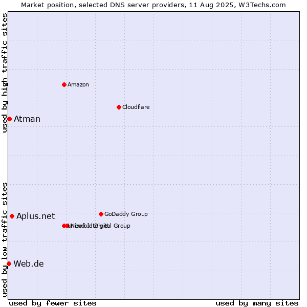 Market position of Aplus.net vs. Atman vs. Web.de