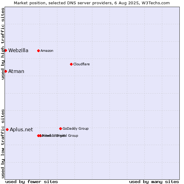 Market position of Aplus.net vs. Atman vs. Webzilla