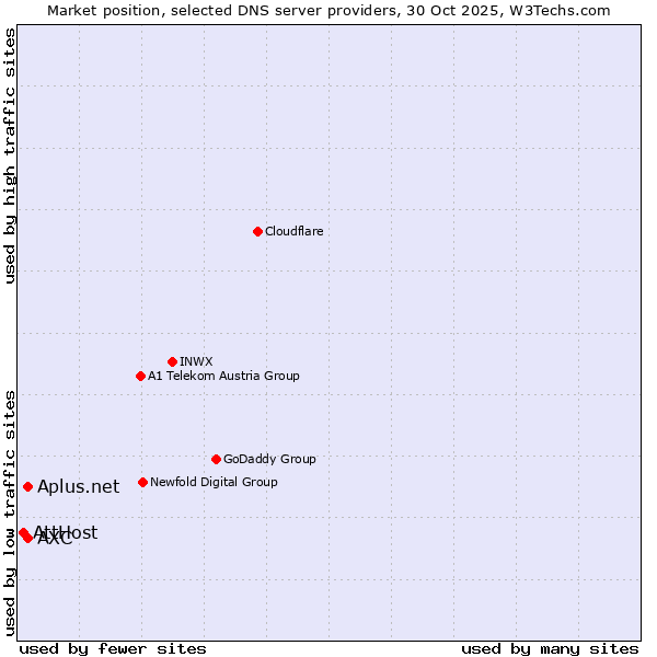 Market position of AXC vs. Aplus.net vs. AttHost