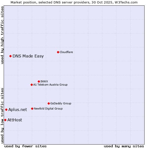 Market position of DNS Made Easy vs. Aplus.net vs. AttHost
