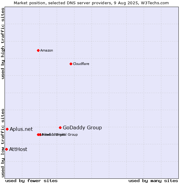Market position of GoDaddy Group vs. Aplus.net vs. AttHost