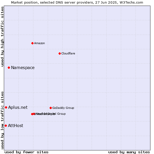 Market position of Namespace vs. Aplus.net vs. AttHost
