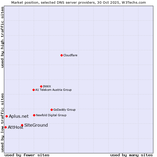 Market position of SiteGround vs. Aplus.net vs. AttHost