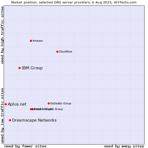 Market position of IBM Group vs. Dreamscape Networks vs. Aplus.net