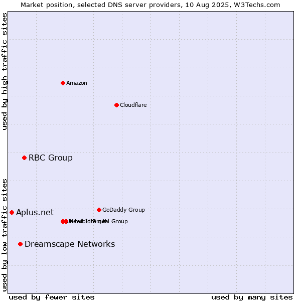 Market position of RBC Group vs. Dreamscape Networks vs. Aplus.net