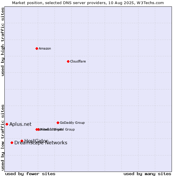 Market position of HostGator vs. Dreamscape Networks vs. Aplus.net