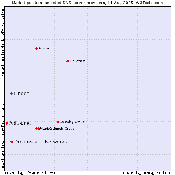 Market position of Dreamscape Networks vs. Linode vs. Aplus.net