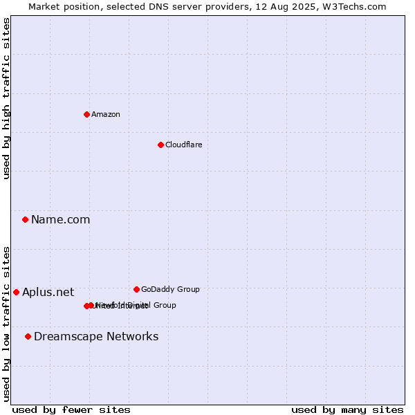 Market position of Dreamscape Networks vs. Name.com vs. Aplus.net