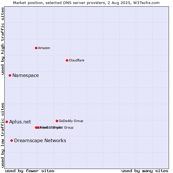 Market position of Dreamscape Networks vs. Namespace vs. Aplus.net