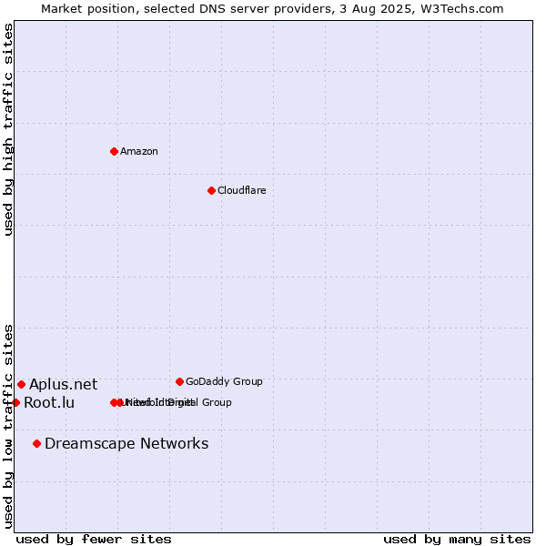 Market position of Dreamscape Networks vs. Aplus.net vs. Root.lu