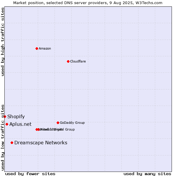 Market position of Dreamscape Networks vs. Aplus.net vs. Shopify