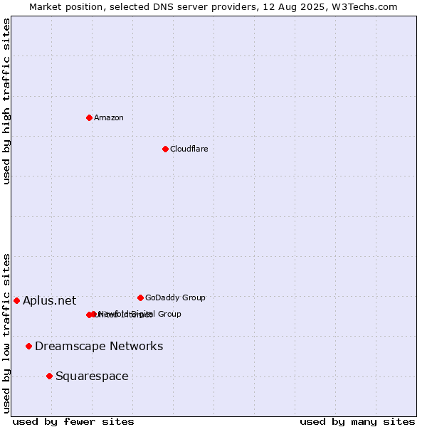 Market position of Squarespace vs. Dreamscape Networks vs. Aplus.net