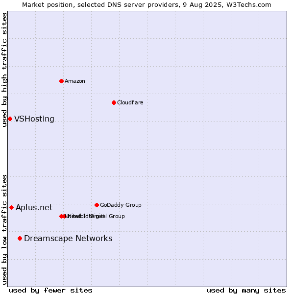 Market position of Dreamscape Networks vs. Aplus.net vs. VSHosting