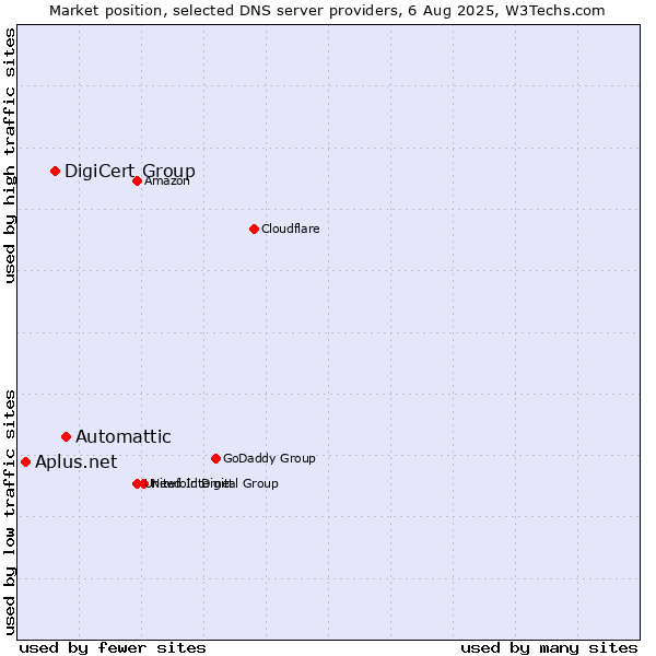 Market position of Automattic vs. DigiCert Group vs. Aplus.net
