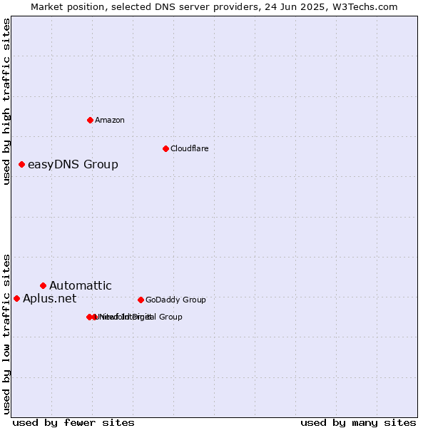 Market position of Automattic vs. easyDNS Group vs. Aplus.net