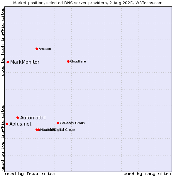 Market position of Automattic vs. MarkMonitor vs. Aplus.net