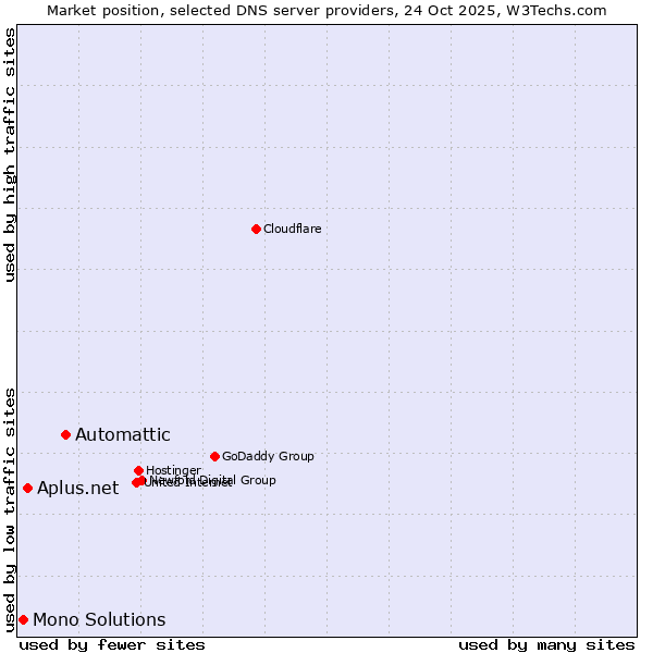 Market position of Automattic vs. Aplus.net vs. Mono Solutions
