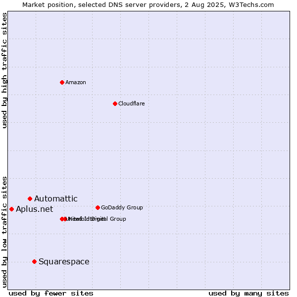 Market position of Squarespace vs. Automattic vs. Aplus.net