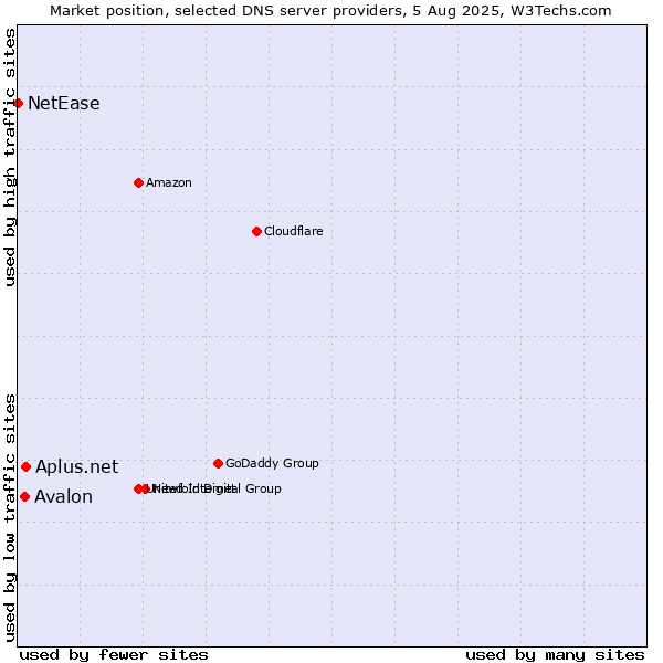 Market position of Aplus.net vs. Avalon vs. NetEase