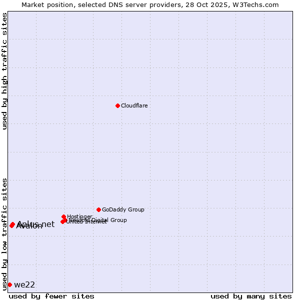 Market position of Aplus.net vs. Avalon vs. we22