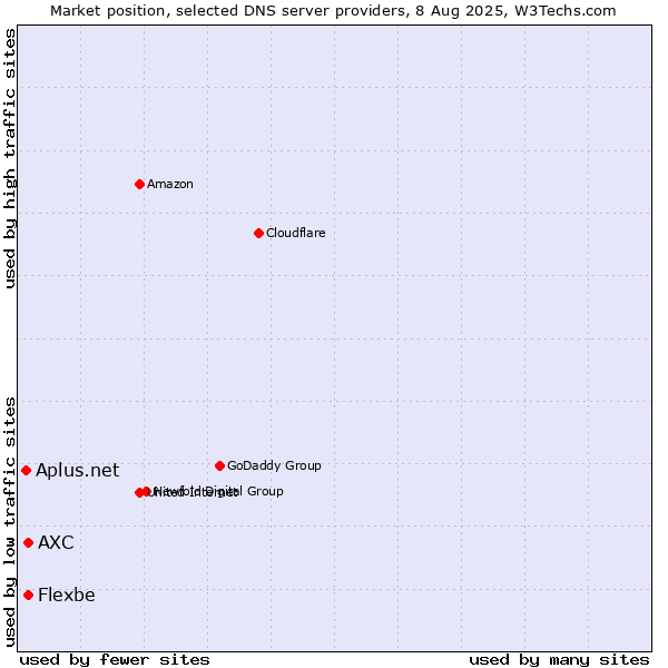Market position of AXC vs. Flexbe vs. Aplus.net