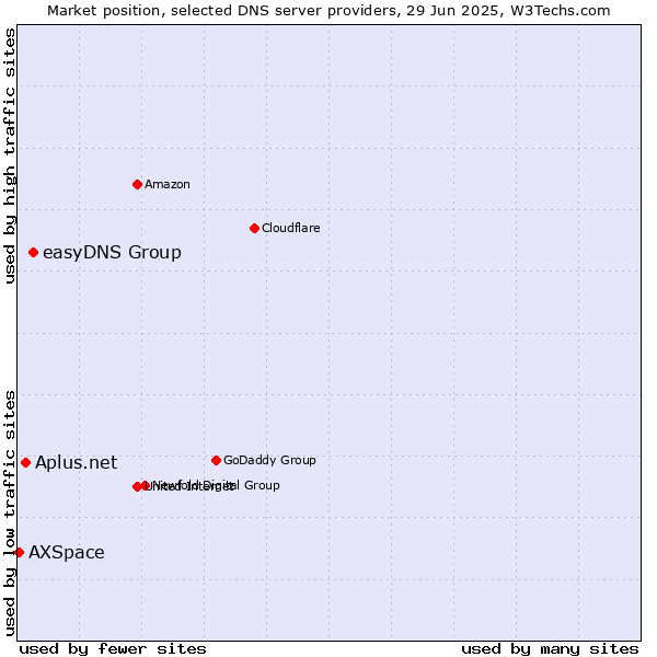 Market position of easyDNS Group vs. Aplus.net vs. AXSpace