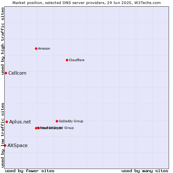Market position of Aplus.net vs. Cellcom vs. AXSpace