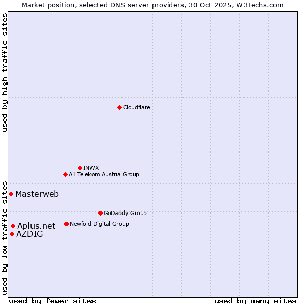 Market position of Aplus.net vs. AZDIG vs. Masterweb