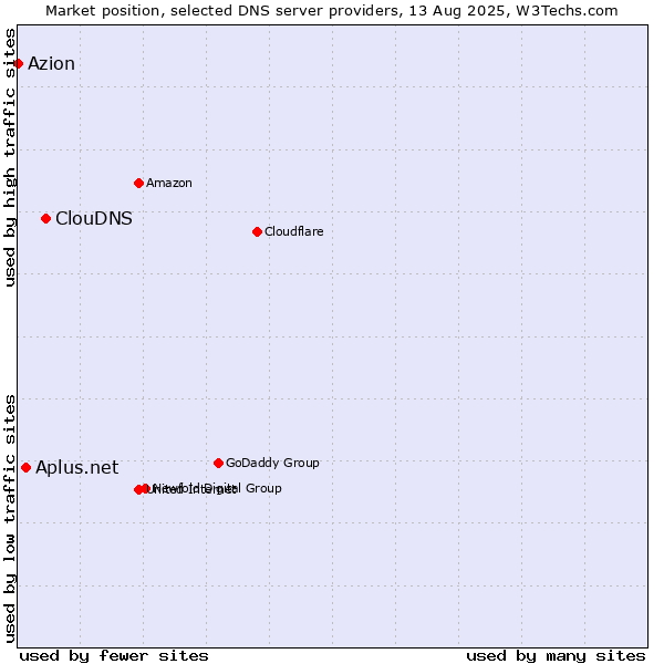 Market position of ClouDNS vs. Aplus.net vs. Azion