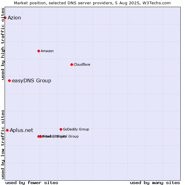 Market position of easyDNS Group vs. Aplus.net vs. Azion