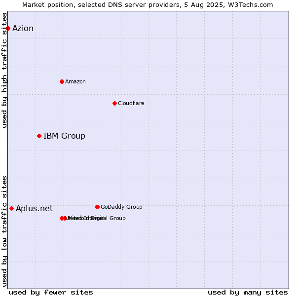 Market position of IBM Group vs. Aplus.net vs. Azion