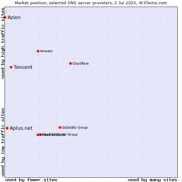 Market position of Tencent vs. Aplus.net vs. Azion