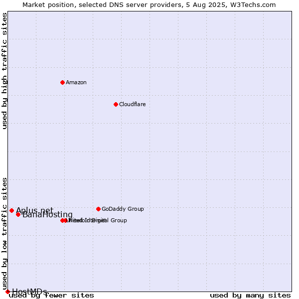 Market position of BanaHosting vs. Aplus.net vs. HostMDs