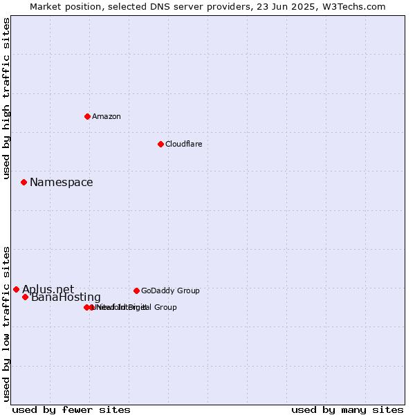 Market position of BanaHosting vs. Namespace vs. Aplus.net
