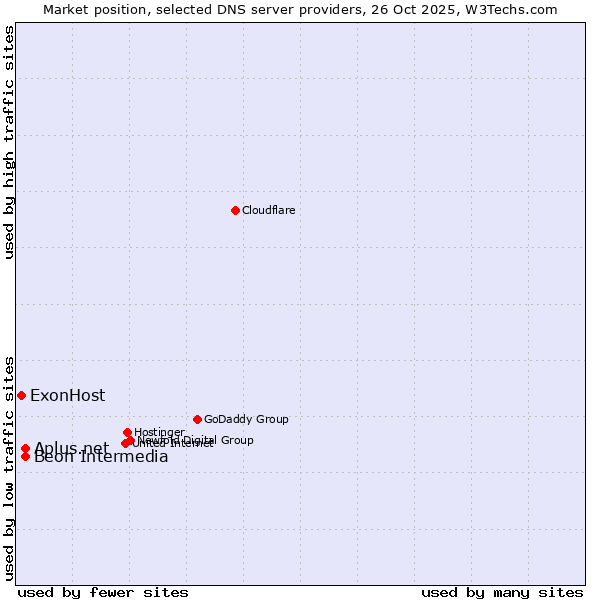 Market position of Beon Intermedia vs. Aplus.net vs. ExonHost