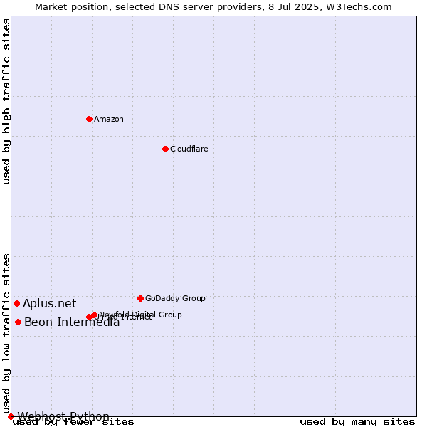 Market position of Beon Intermedia vs. Aplus.net vs. Webhost Python