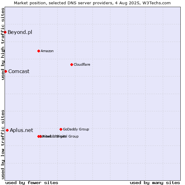 Market position of Aplus.net vs. Comcast vs. Beyond.pl