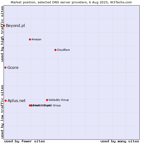 Market position of Aplus.net vs. Gcore vs. Beyond.pl