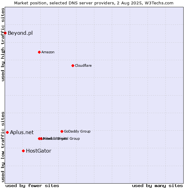Market position of HostGator vs. Aplus.net vs. Beyond.pl