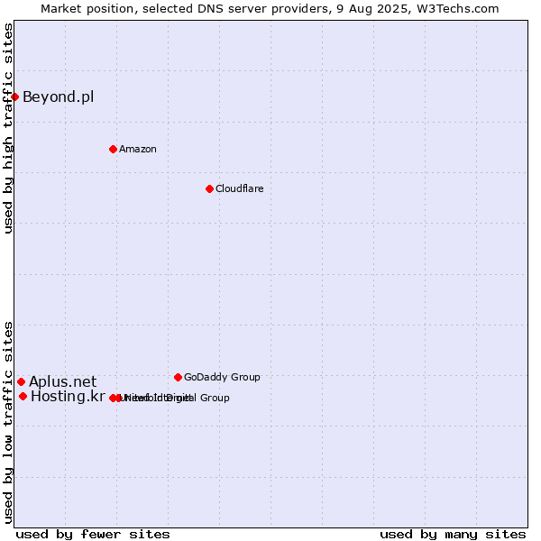 Market position of Hosting.kr vs. Aplus.net vs. Beyond.pl