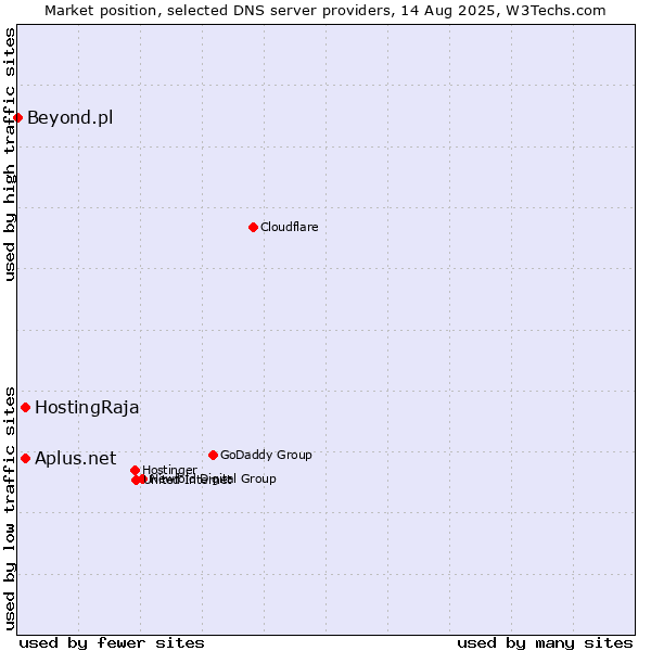 Market position of Aplus.net vs. HostingRaja vs. Beyond.pl