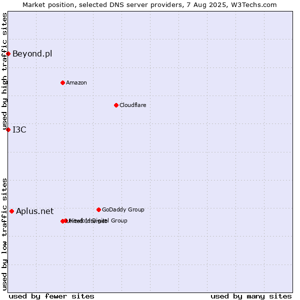 Market position of Aplus.net vs. I3C vs. Beyond.pl