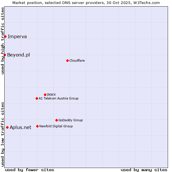 Market position of Aplus.net vs. Imperva vs. Beyond.pl