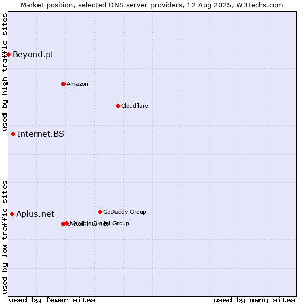 Market position of Internet.BS vs. Aplus.net vs. Beyond.pl
