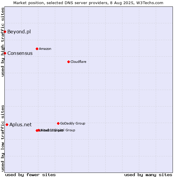 Market position of Aplus.net vs. Beyond.pl vs. Consensus
