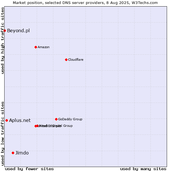Market position of Jimdo vs. Aplus.net vs. Beyond.pl